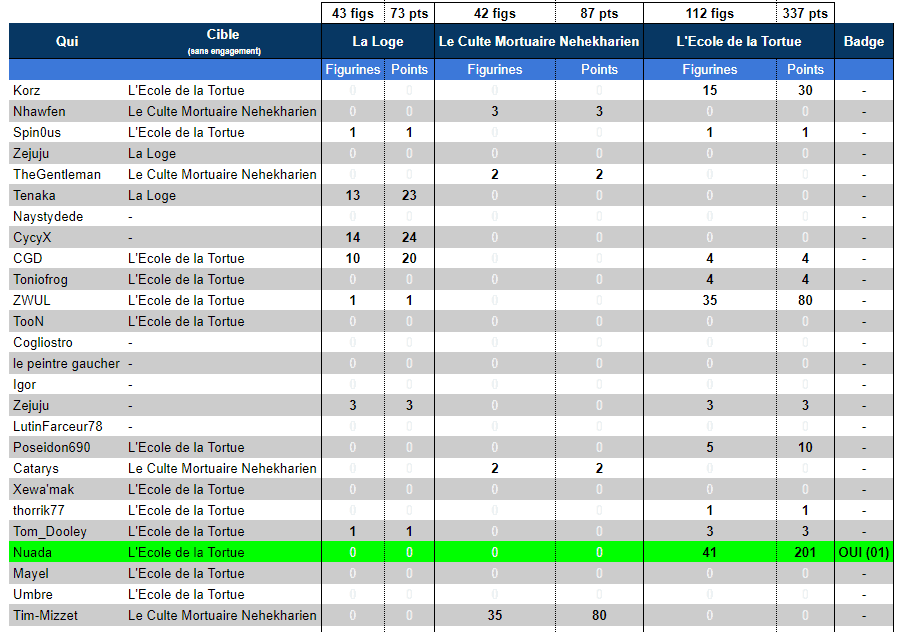 20220401 13_24_32-Gestion du défi annuel 2022 OMM - Google Sheets.png